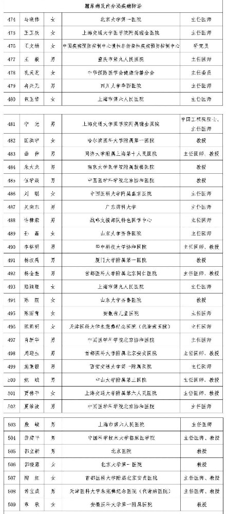 国家健康科普专家库第一批成员名单公布， 36位糖尿病及内分泌疾病防治领域专家入选